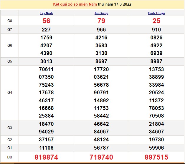 XSMN 17/3, trực tiếp kết quả xổ số miền Nam hôm nay 17/3/2022