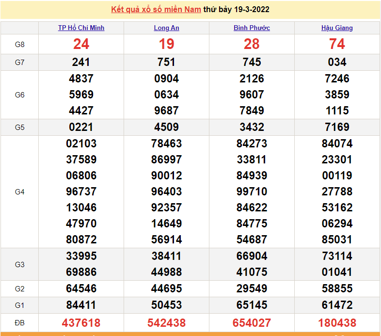 XSMN 20/3, kết quả xổ số miền Nam hôm nay chủ nhật ngày 20/3/2022