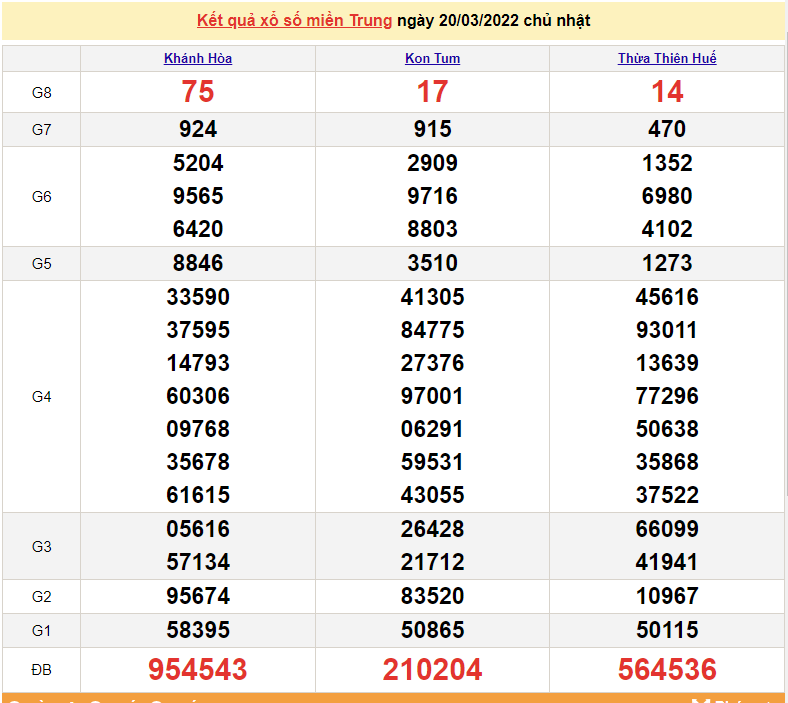 XSMT 20/3, kết quả xổ số miền Trung hôm nay chủ nhật ngày 20/3/2022