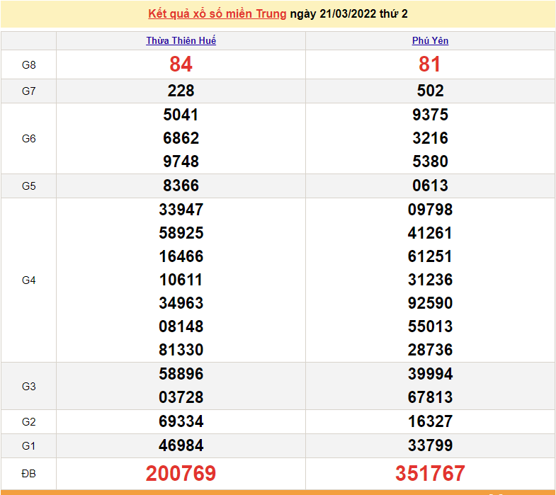 XSMT 22/3, kết quả xổ số miền Trung hôm nay thứ 3 ngày 22/3/2022
