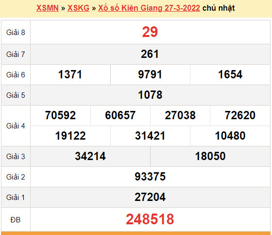 XSKG 27/3, kết quả xổ số Kiên Giang hôm nay 27/3/2022. KQXSKG chủ nhật