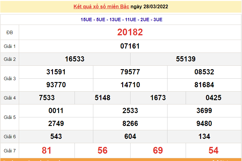 XSMB 28/3, kết quả xổ số miền Bắc hôm nay thứ 2 ngày 28/3/2022 - dự đoán XSMB