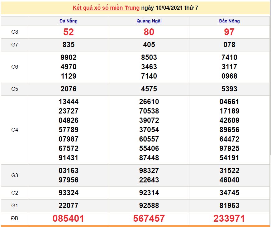 XSMT 10/4 - Kết quả xổ số miền Trung hôm nay 10/4/2021 - SXMT 10/4 - xổ số hôm nay