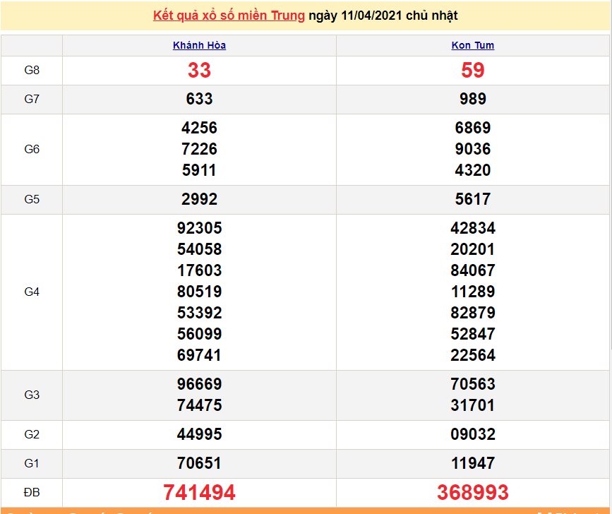 XSMT 11/4 - Kết quả xổ số miền Trung hôm nay Chủ Nhật 11/4/2021 - SXMT 11/4 - xổ số hôm nay