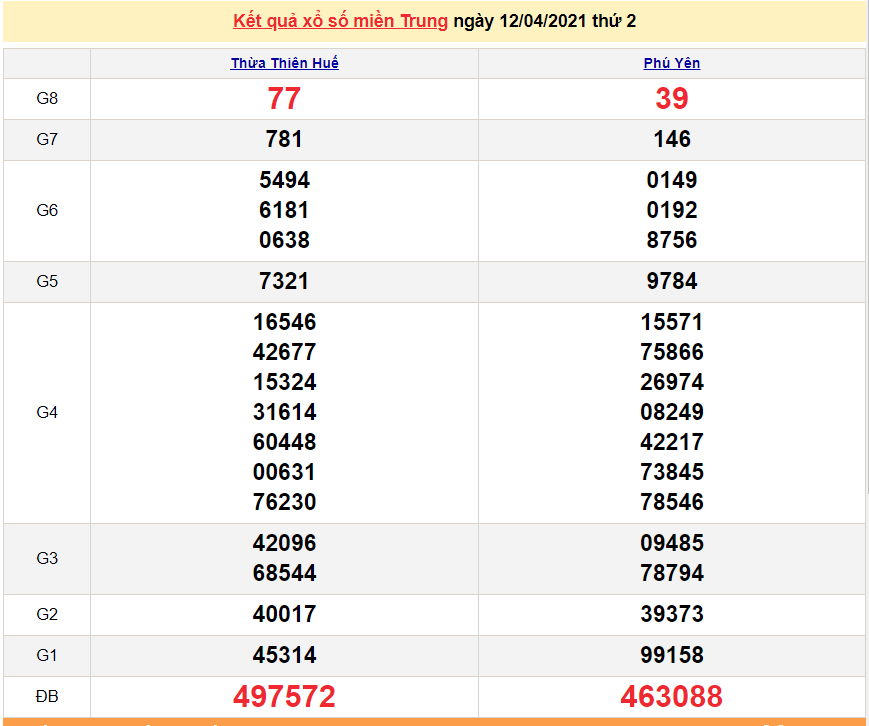 XSMT 12/4 - Kết quả xổ số miền Trung hôm nay thứ 2 12/4/2021 - SXMT 12/4 - xổ số hôm nay