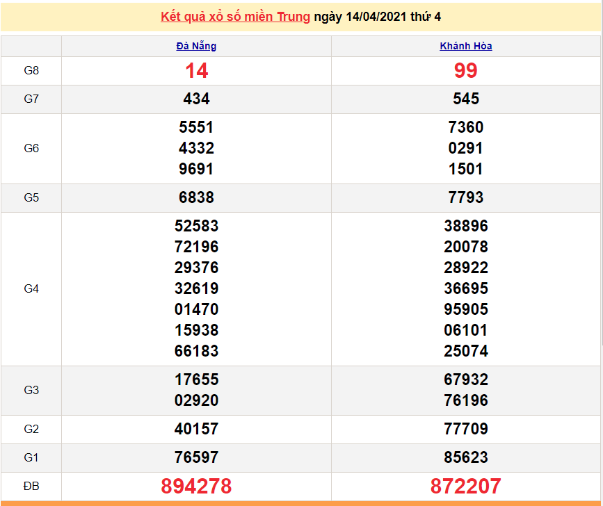 XSMT 14/4 - Kết quả xổ số miền Trung hôm nay thứ 4 14/4/2021 - SXMT 14/4 - xổ số hôm nay