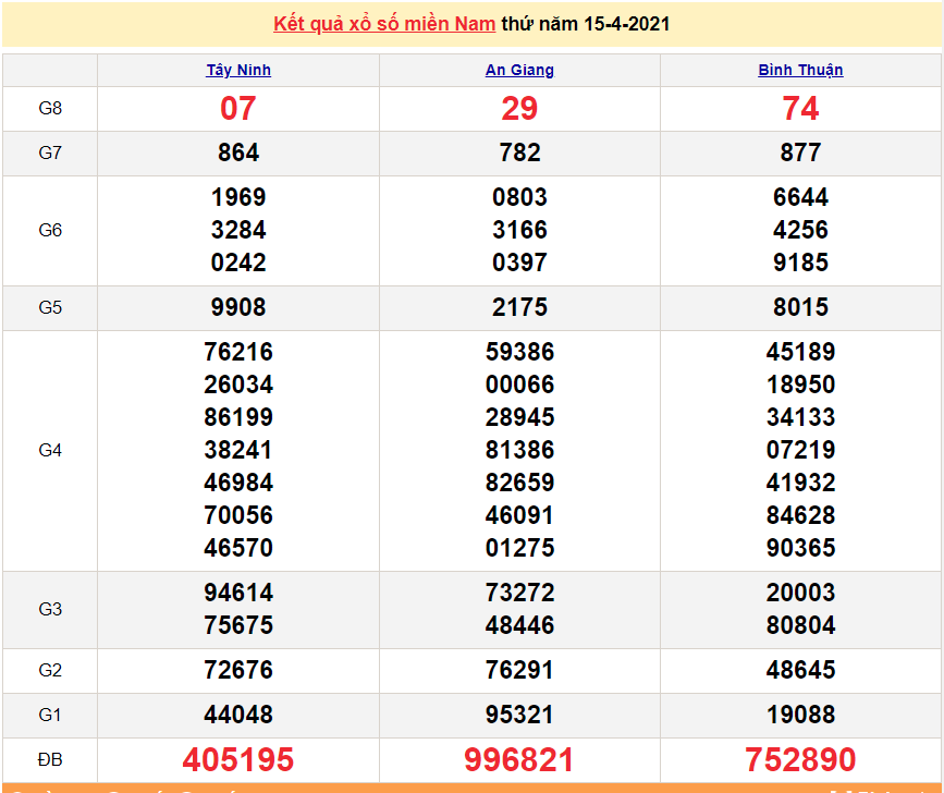 XSMN 15/4 - Kết quả xổ số miền Nam hôm nay 15/4/2021 - SXMN 15/