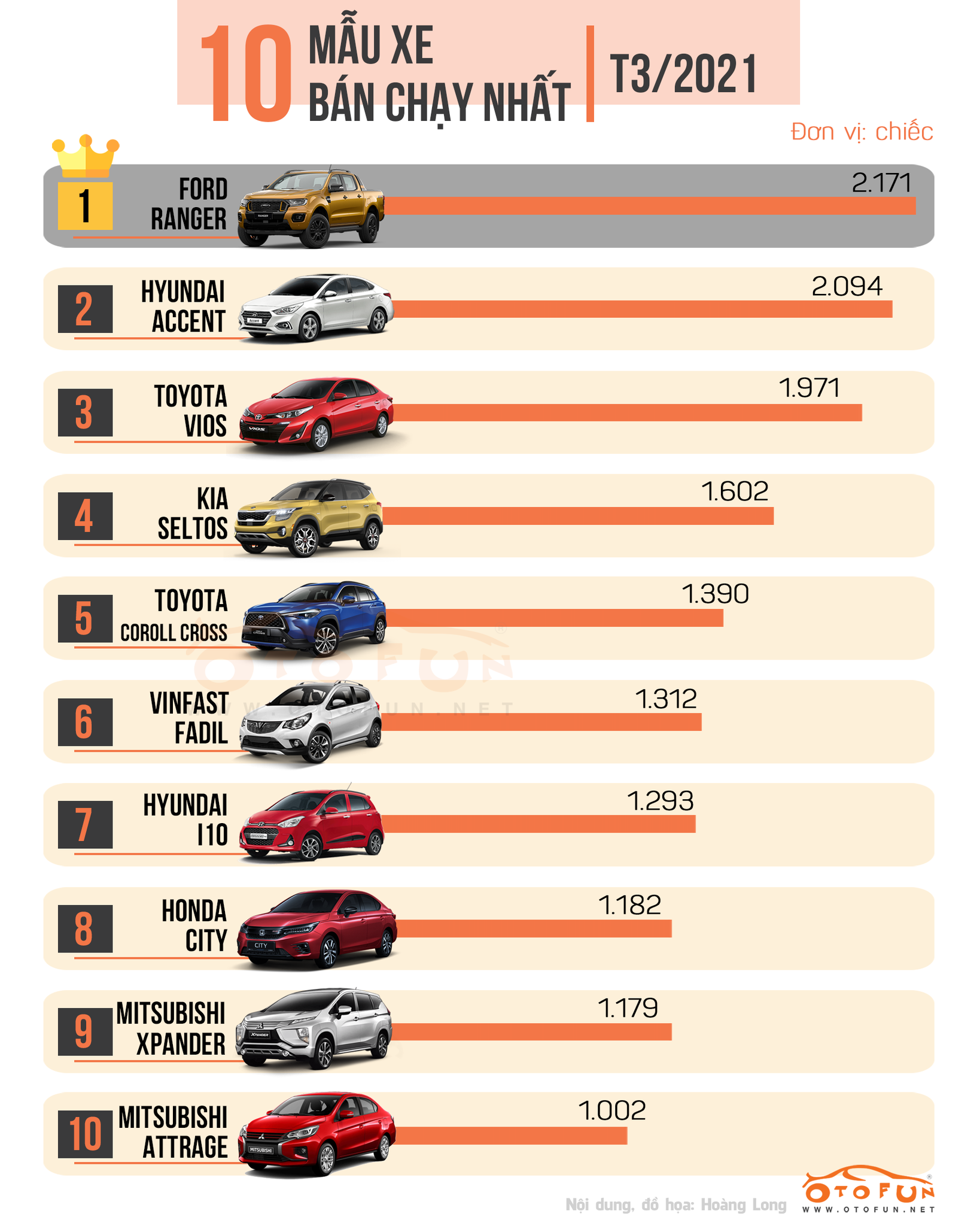 Top 10 xe ô tô bán chạy nhất tháng 3/2021