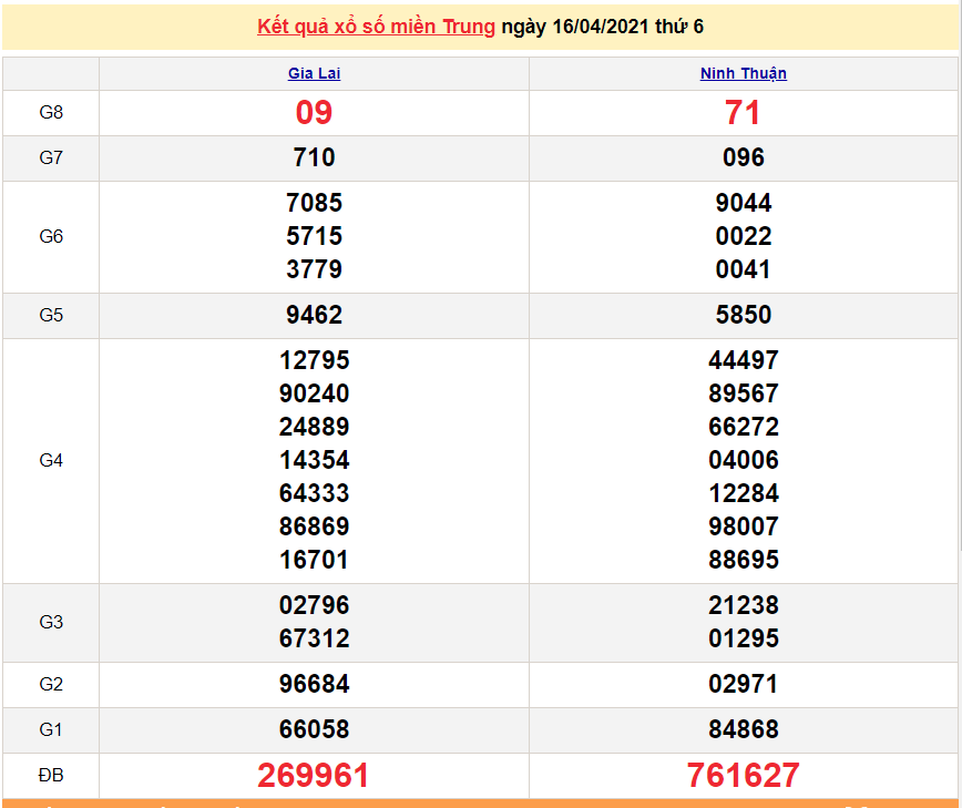 XSMT 16/4 - Kết quả xổ số miền Trung hôm nay thứ 6 16/4/2021 -