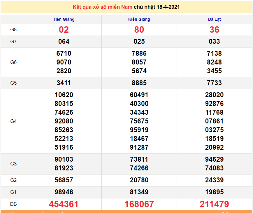 XSMN 20/4 - Kết quả xổ số miền Nam hôm nay thứ 3 20/4/2021 - SXMN 20/4 - xổ số hôm nay