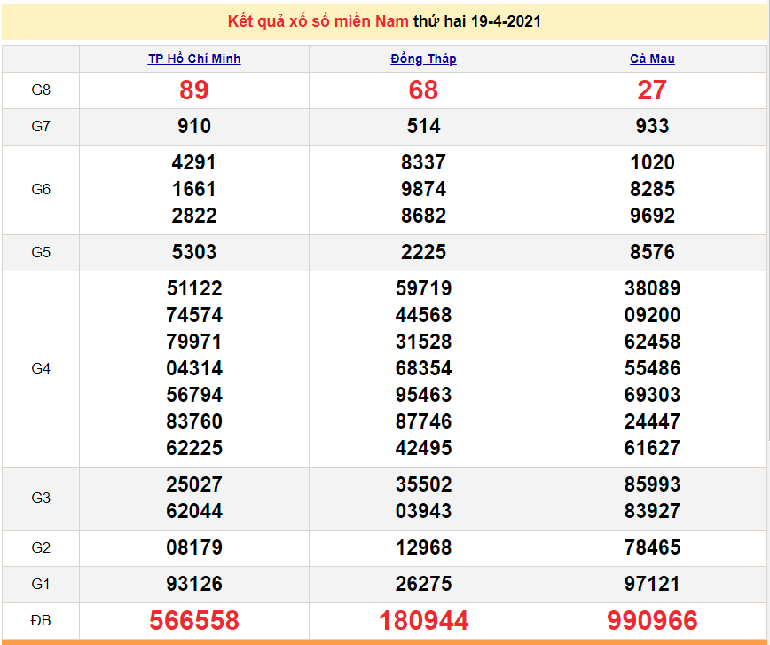 XSMN 21/4 - Kết quả xổ số miền Nam hôm nay 21/4/2021 - SXMN 21/4 - xổ số hôm nay