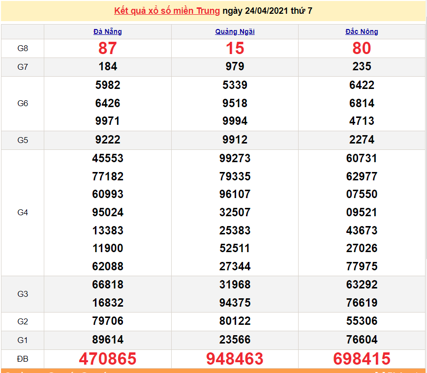 XSMT 24/4 - Kết quả xổ số miền Trung hôm nay thứ 7 24/4/2021 -