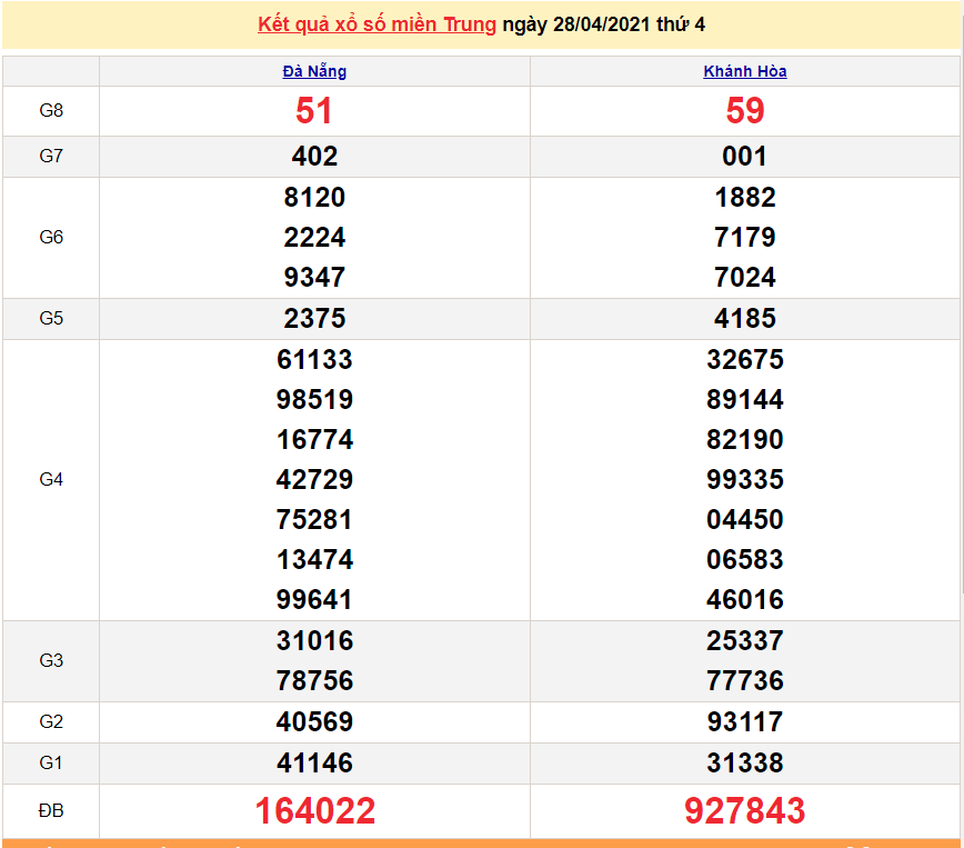 XSMT 28/4 - Kết quả xổ số miền Trung hôm nay thứ 4 28/4/2021 - SXMT 28/4 - xổ số hôm nay