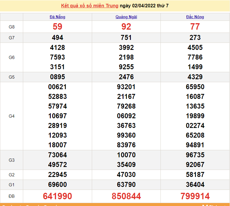 XSMT 3/4, kết quả xổ số miền Trung hôm nay chủ nhật ngày 3/4/2022