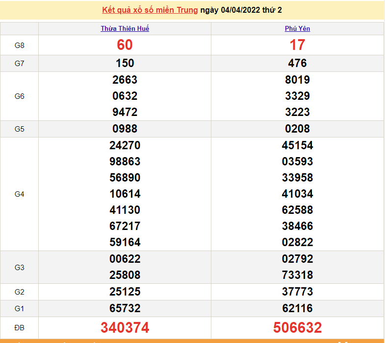 XSMT 4/4, trực tiếp kết quả xổ số miền Trung hôm nay 4/4/2022