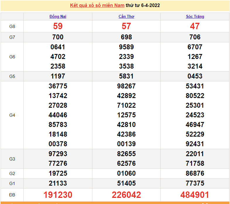 XSMN 6/4 - xổ số miền Nam hôm nay - SXMN 6/4/2022 - kết quả xổ số ngày 6 tháng 4