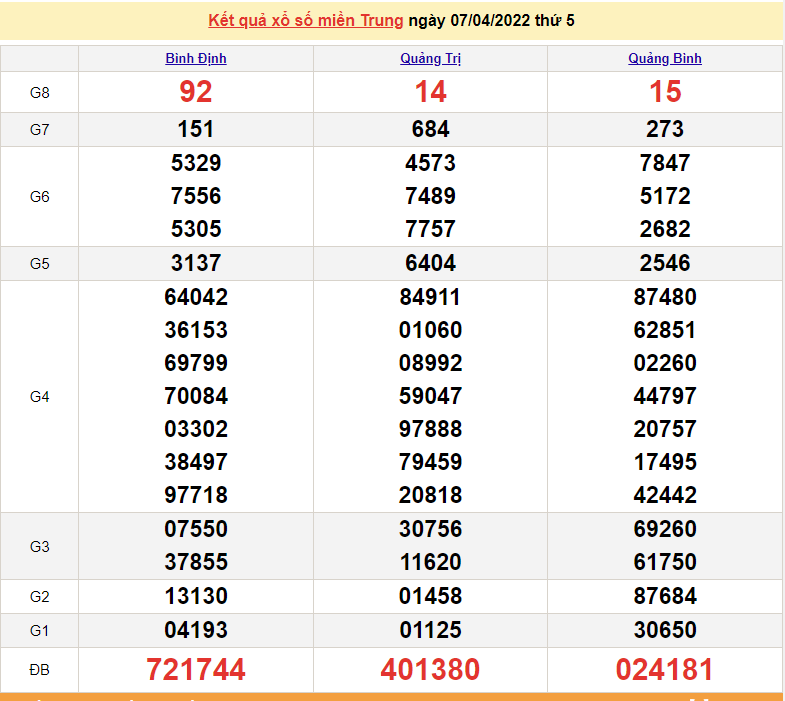 XSMT 7/4, kết quả xổ số miền Trung hôm nay thứ 5 ngày 7/4/2022