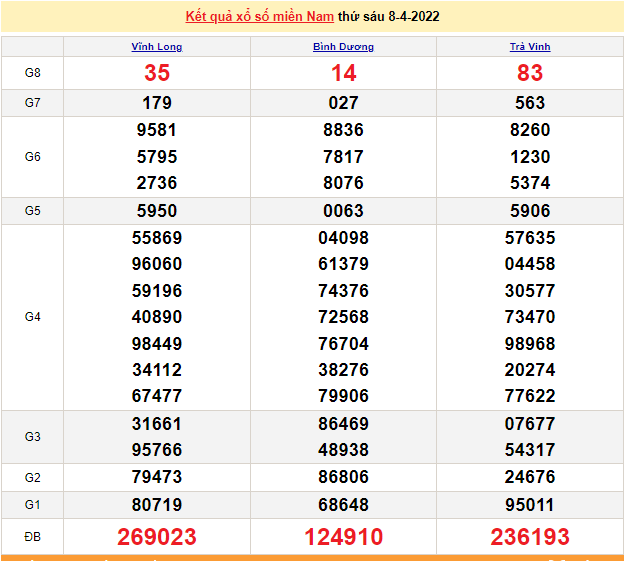 XSMN 8/4, trực tiếp kết quả xổ số miền Nam hôm nay 8/4/2022 -