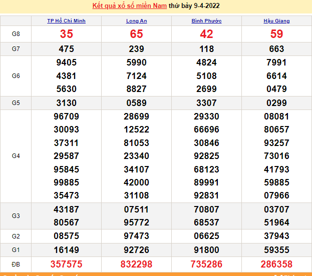 XSMN 9/4, kết quả xổ số miền Nam hôm nay thứ 7 ngày 9/4/2022 - xổ số hôm nay