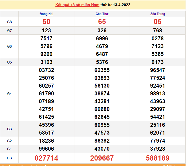 XSMN 14/4, trực tiếp kết quả xổ số miền Nam hôm nay 14/4/2022 - xổ số hôm nay