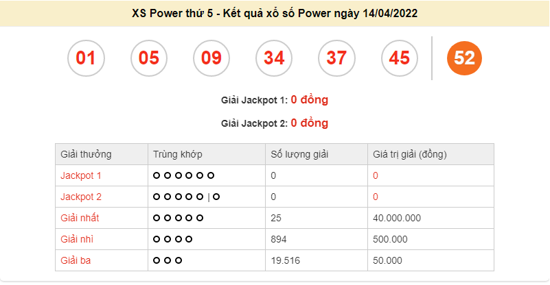 Vietlott 14/4, kết quả xổ số Vietlott Power 14/4/2022. xổ số Power 655 hôm nay