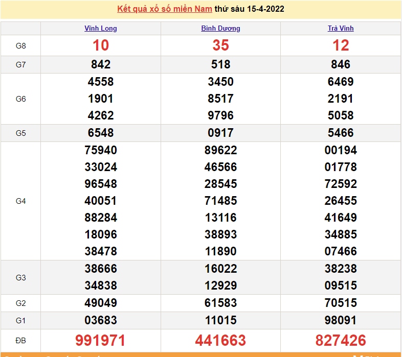 XSMN 15/4, kết quả xổ số miền Nam hôm nay 15/4/2022. xổ số hôm nay