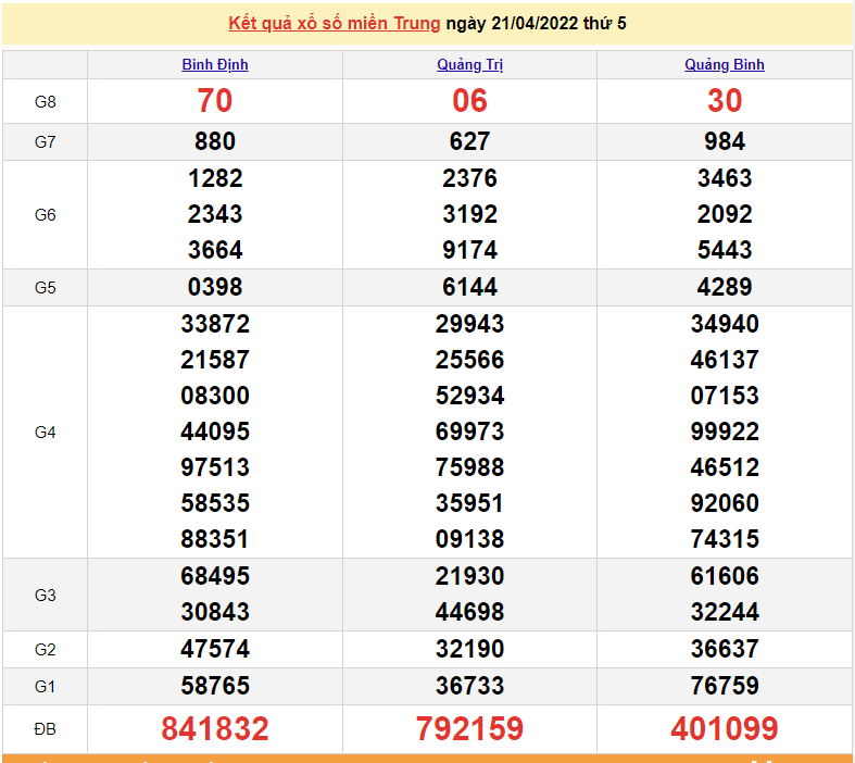 XSMT 21/4, kết quả xổ số miền Trung hôm nay thứ 5 ngày 21/4/2022. SXMT 21/4/2022