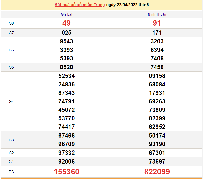 XSMT 22/4, trực tiếp kết quả xổ số miền Trung hôm nay 22/4/2022. SXMT 22/4