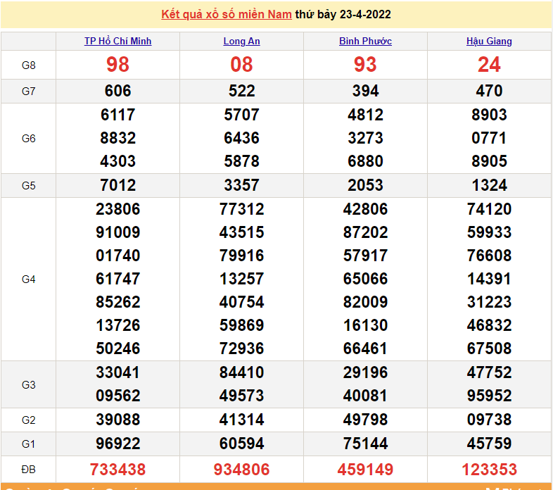 Kết quả xổ số miền Nam ngày 23 tháng 4 - XSMN 23/4 - kết quả xổ số 23/4/2022