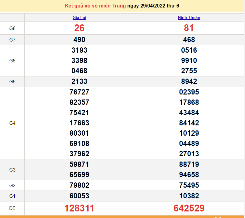 XSMT 29/4, kết quả xổ số miền Trung hôm nay thứ 6 ngày 29/4/2022. SXMT 29/4