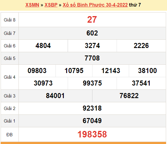 XSBP 30/4, kết quả xổ số Bình Phước hôm nay 30/4/2022. KQXSBP thứ 7