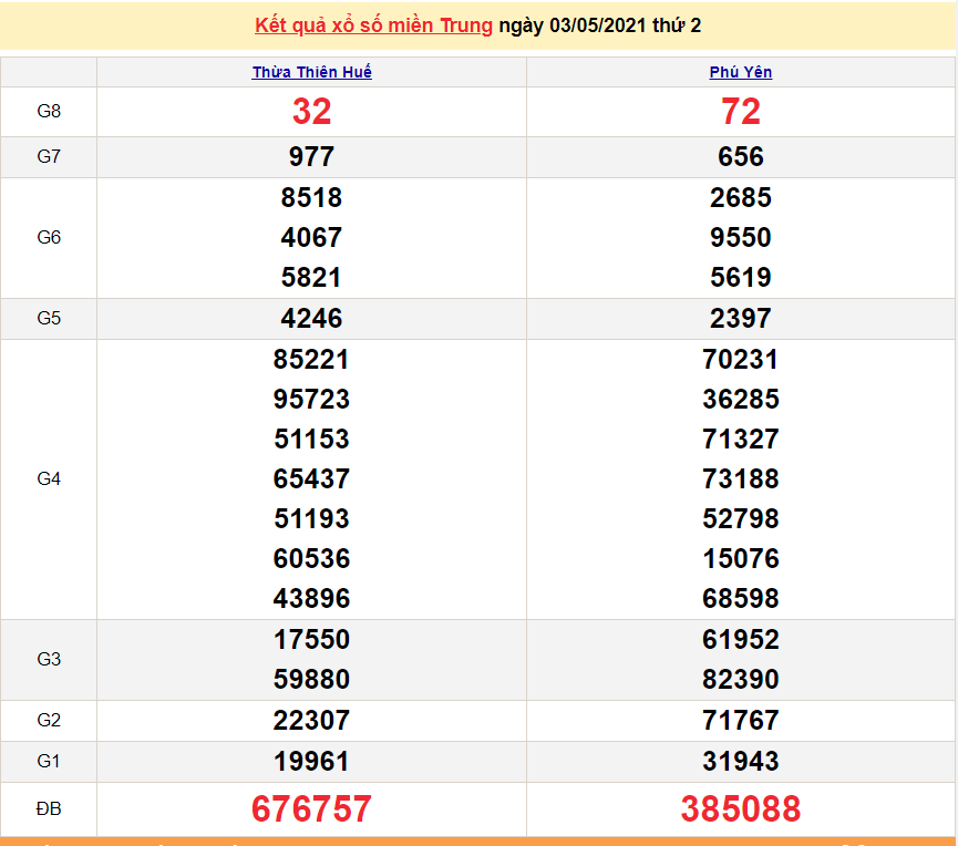 XSMT 3/5 - Kết quả xổ số miền Trung hôm nay 3/5/2021 - SXMT 3/5 - xổ số hôm nay