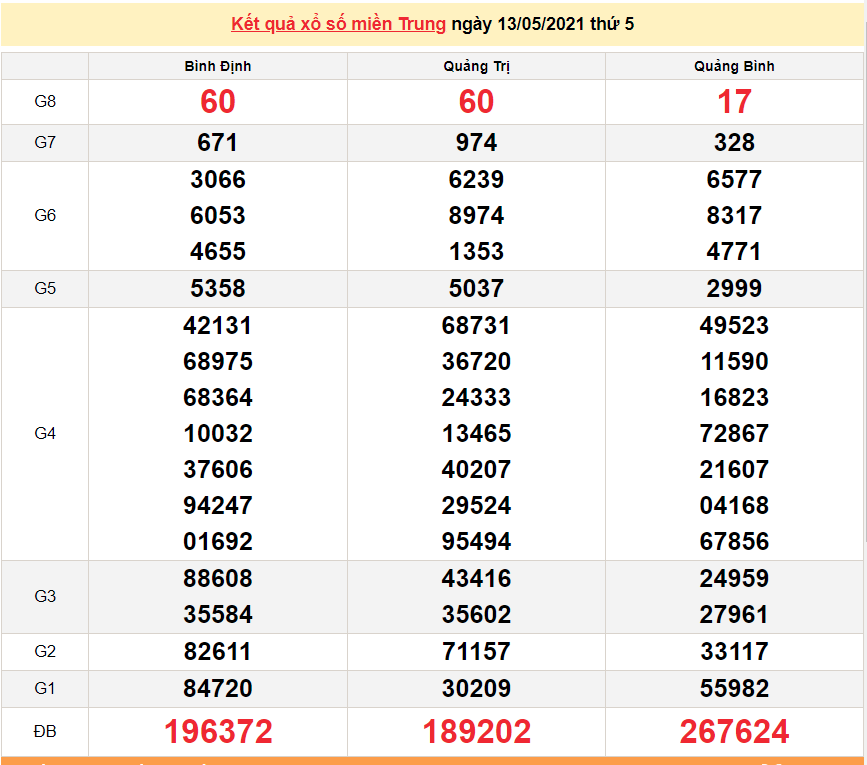 XSMT 13/5 - Kết quả xổ số miền Trung hôm nay 13/5/2021 - SXMT 13/5 - xổ số hôm nay