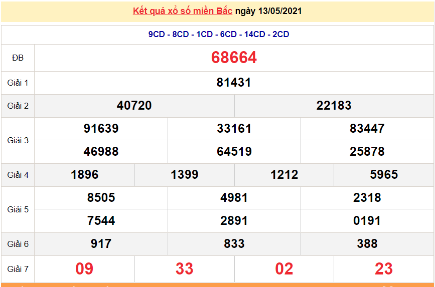 XSMB 15/5 - Kết quả xổ số miền Bắc hôm nay 15/5/2021 - SXMB 15/5 - xổ số hôm nay