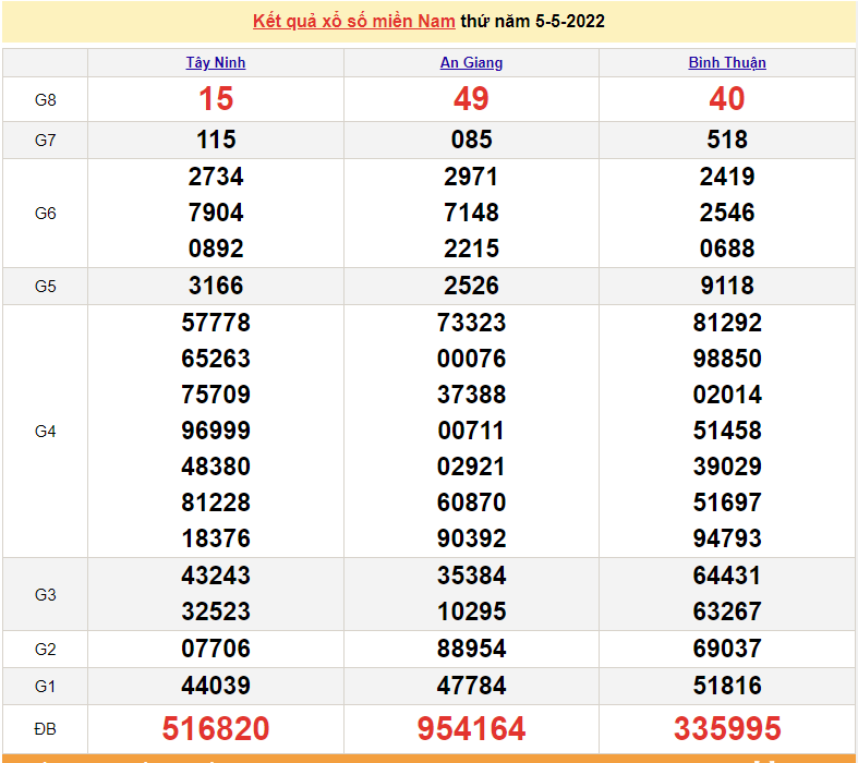 Kết quả xổ số miền Nam 5/5/2022 - XSMN 5/5 - kết quả xổ số hôm nay 5/5/2022