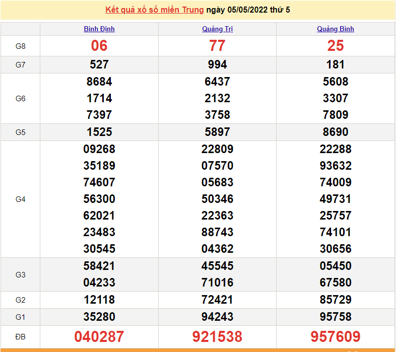 XSMT 7/5, kết quả xổ số miền Trung hôm nay thứ 7 ngày 7/5/2022. SXMT 7/5