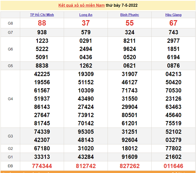 XSMN 7/5, trực tiếp kết quả xổ số miền Nam hôm nay thứ 7 ngày 7/5/2022. xổ số hôm nay 7/5