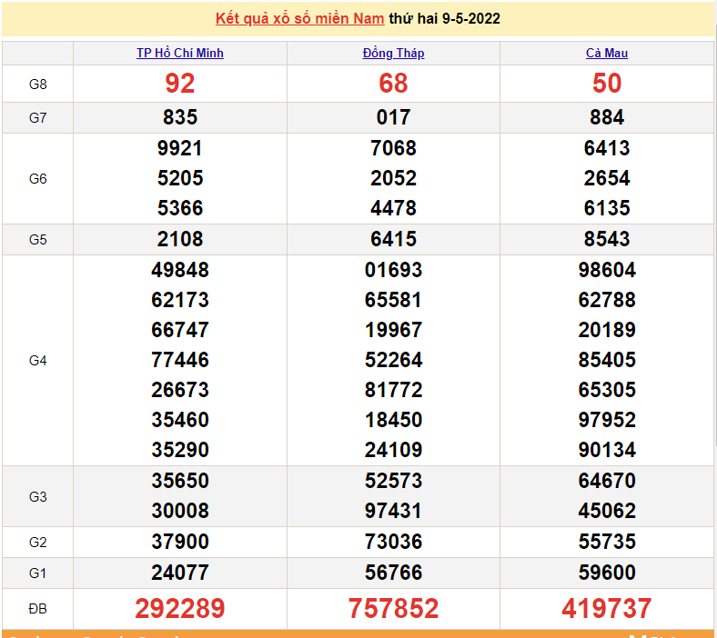 XSMN 9/5, kết quả xổ số miền Nam hôm nay thứ 2 ngày 9/5/2022. xổ số hôm nay thứ 2