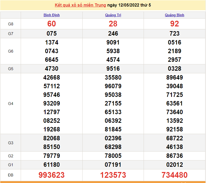 XSMT 13/5, trực tiếp kết quả xổ số miền Trung hôm nay 13/5/2022. SXMT 13/5/2022