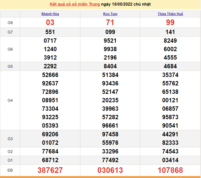 XSMT 15/5, kết quả xổ số miền Trung hôm nay chủ nhật 15/5/2022. SXMT 15/5/2022