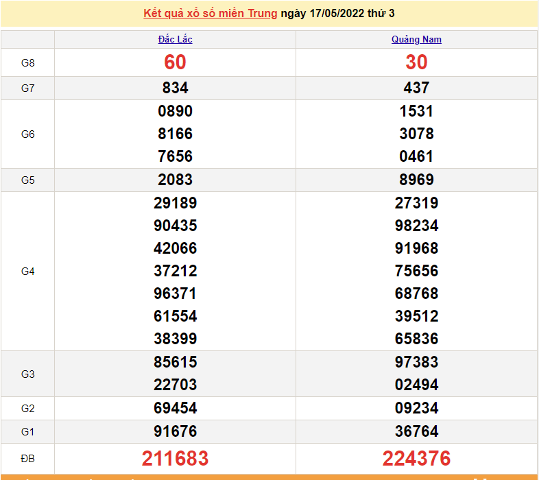 XSMT 17/5, kết quả xổ số miền Trung hôm nay thứ 3 ngày 17/5/2022. SXMT 17/5/2022