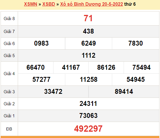 XSBD 20/5, kết quả xổ số Bình Dương hôm nay 20/5/2022. KQXSBD thứ 6