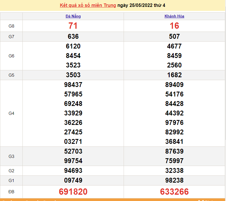 XSMT 25/5, kết quả xổ số miền Trung hôm nay thứ 4 ngày 25/5/2022. SXMT 25/5/2022