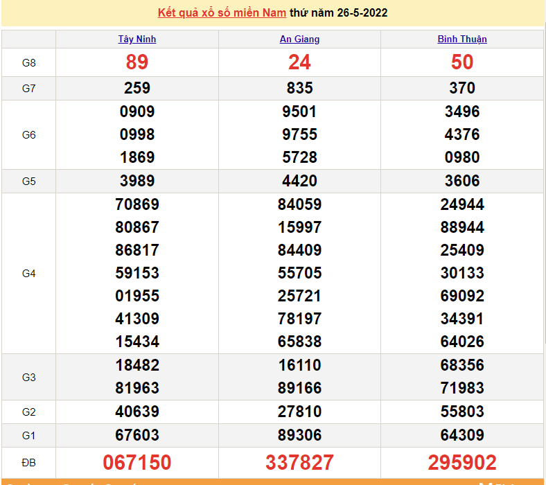 XSMN 26/5, trực tiếp kết quả xổ số miền Nam hôm nay thứ 5 ngày 26/5/2022. xổ số hôm nay 26/5/2022