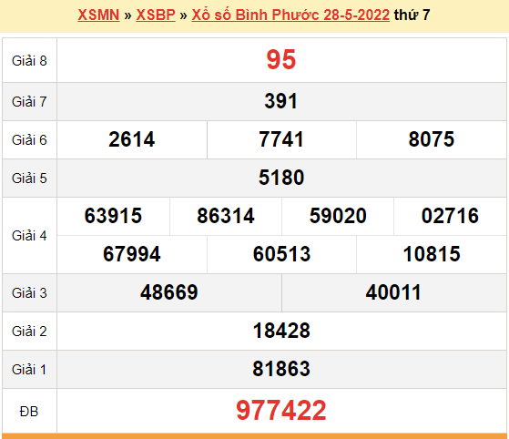 XSBP 28/5, kết quả xổ số Bình Phước hôm nay 28/5/2022. KQXSBP thứ 7