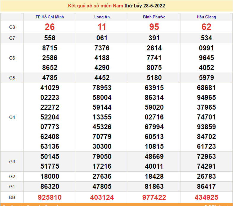 XSMN 28/5, trực tiếp kết quả xổ số miền Nam hôm nay thứ 7 ngày 28/5/2022. xổ số hôm nay 28/5