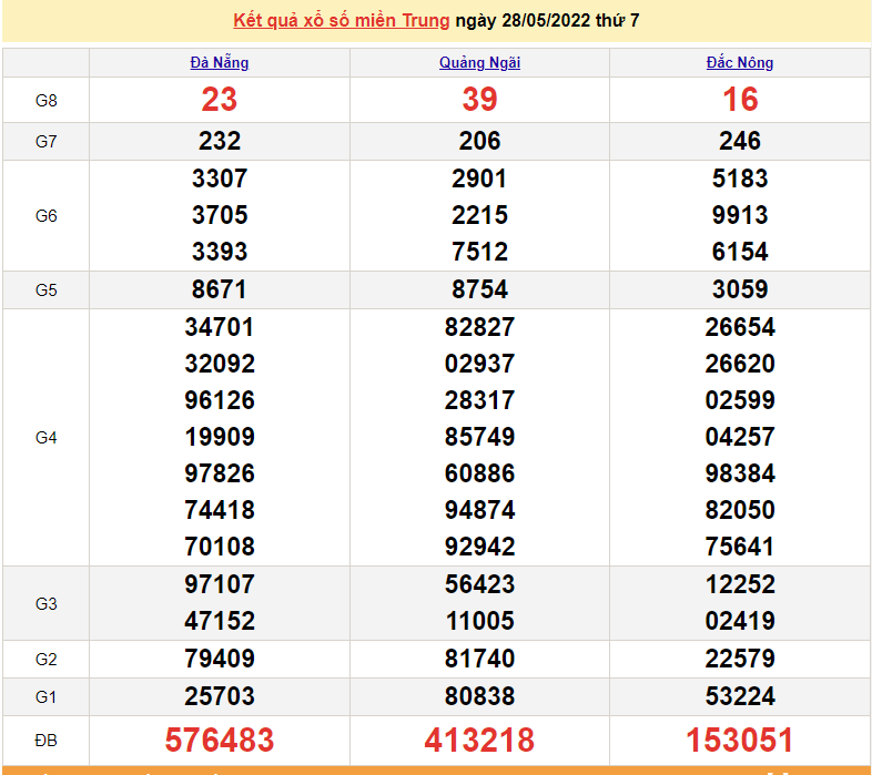 XSMT 28/5, trực tiếp kết quả xổ số miền Trung hôm nay 28/5/2022. SXMT 28/5