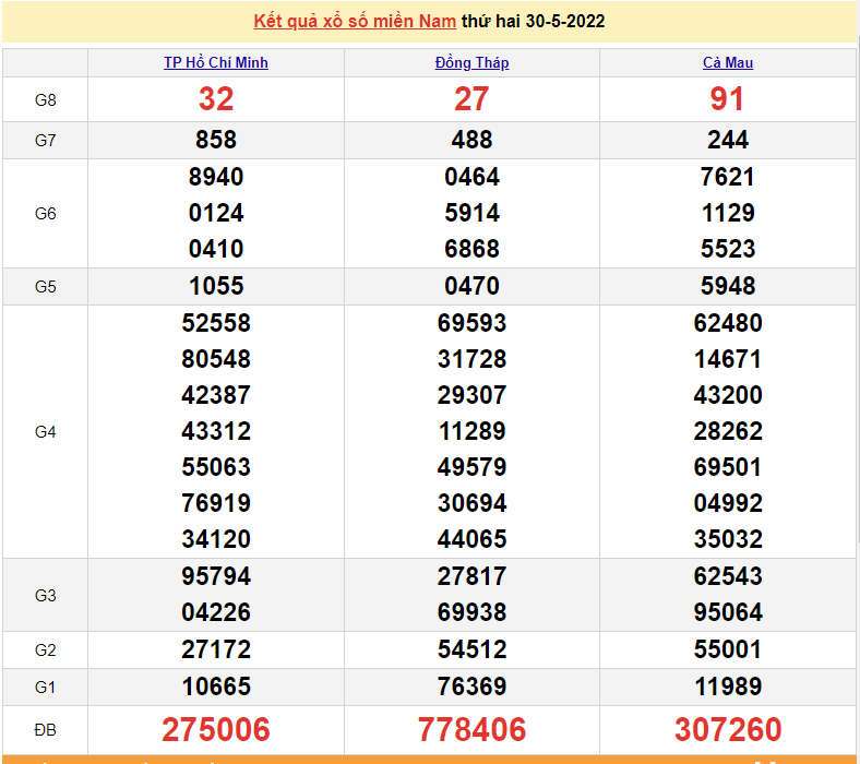 XSMN 30/5, trực tiếp kết quả xổ số miền Nam hôm nay 30/5/2022. XSMN hôm nay 30/5/2022