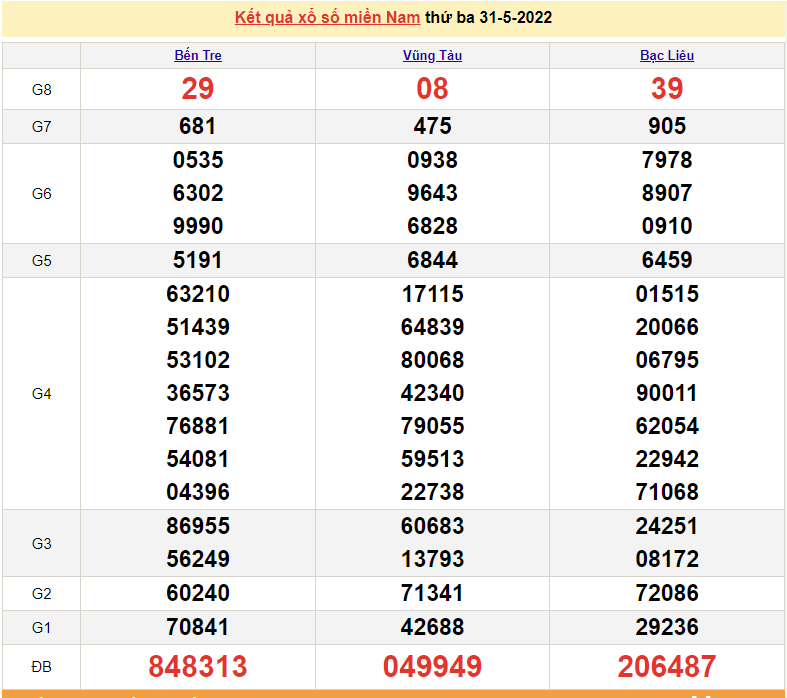 Xổ số miền Nam XSMN - XSMN 31/5 - SXMN 31/5/2022 - kết quả xổ số ngày 31 tháng 5