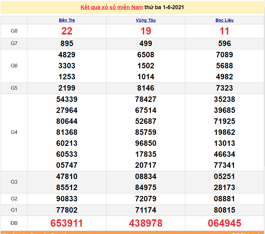 XSMN 1/6 - Kết quả xổ số miền Nam hôm nay thứ 3 1/6/2021 - xổ số hôm nay 1/6 - SXMN